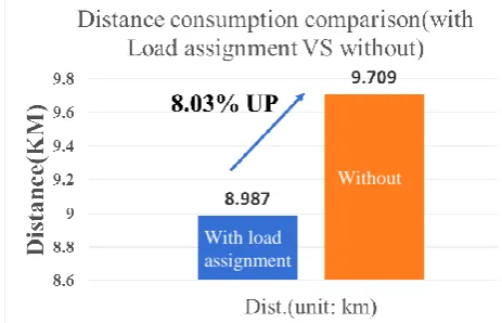 Fig. 16.  The difference of distance between within load  assignment and without.  