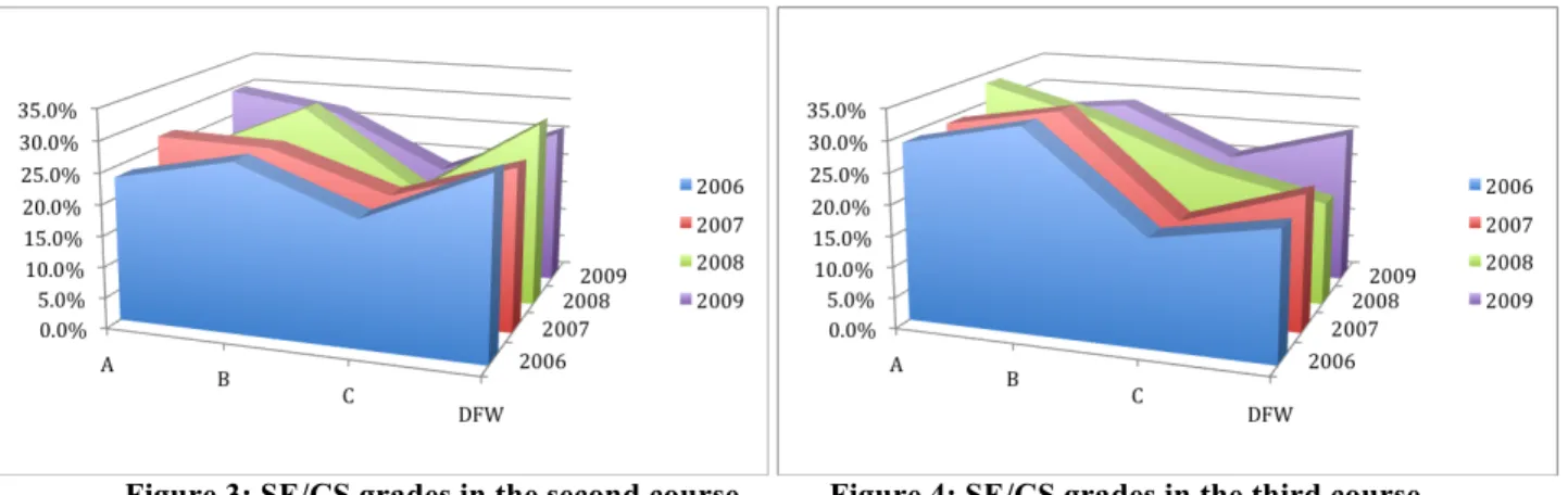 Figure 3: SE/CS grades in the second course           Figure 4: SE/CS grades in the third course 
