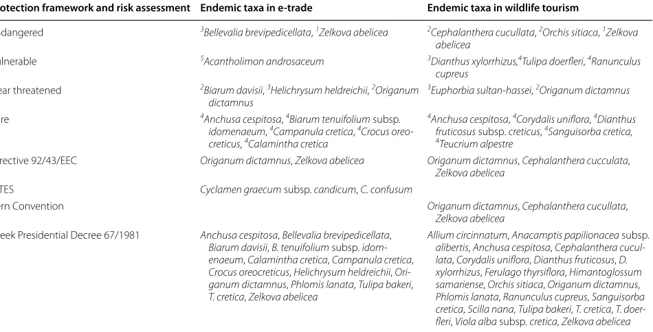 Fig. 3 Areas visited in Crete, Greece, during botanical tours. The size of bullets is proportional to the number of endemic taxa (species and subspecies) advertised to be seen in each area; lowest value = 1, highest value = 9