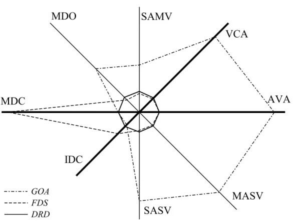 Figure 2. Radar diagram graphically describes properties of individual implementation methods