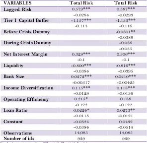 Table-5. The impact of Tier I Capital Buffer on Total risk. 