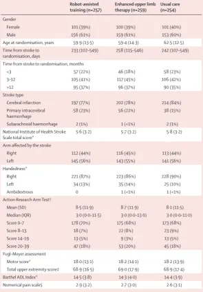 Table 1: Baseline demographics and clinical characteristics by randomisation group in the 