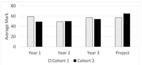 Fig. 5. Non-project and Project Module Cohort Performance