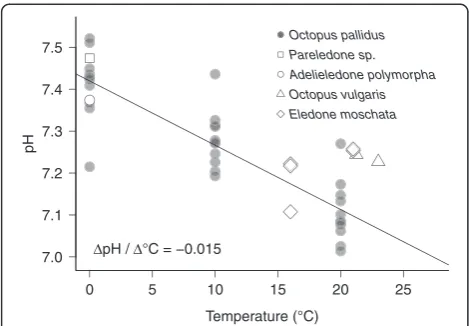 Figure 7 Observed alpha-stat pH pattern for octopushaemolymph. The temperature dependent change of pH wasdetermined for thawed Octopus pallidus haemolymph at 0°C, 10°C, and20°C