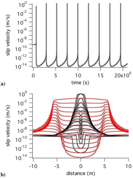 Fig. 8.Time history of slip velocity on the element in the center of thepatch from the BH approximate (solution (φ = 0.0, grey)