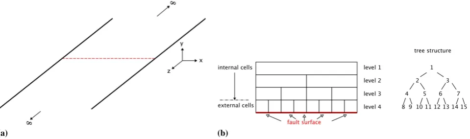 Fig. 1. Fault geometry, cell and tree structure of the plane strain Barnes-Hut implementation
