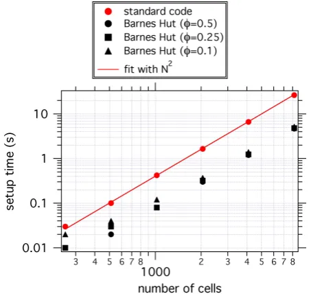 Fig. 5. Scaling of execution time with number of elements for nu-cleation with the Barnes-Hut scheme for φ = 0.5 (black symbols),and with the standard method (red symbols) for 100 time steps.Shown for comparisons are lines following N2 and NlogN scaling.