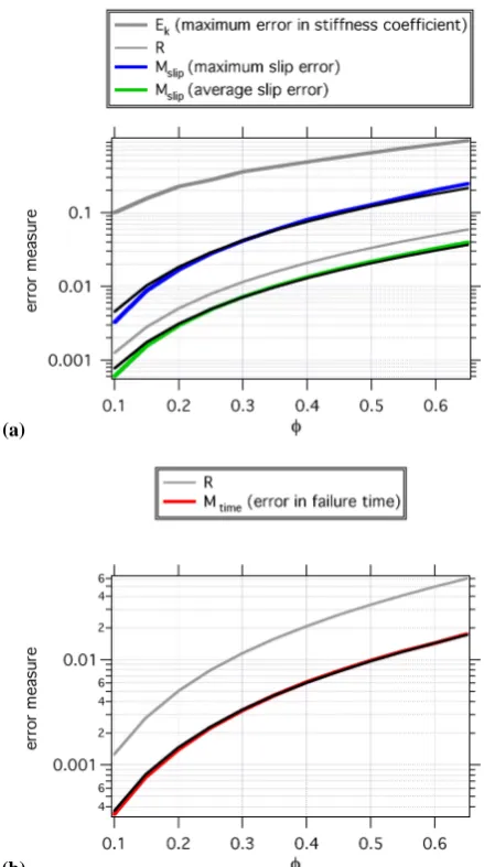 Fig. 7. Errors in the BHM for nucleation using the Barnes-Hutscheme as φ is varied between 0.1 and 0.65