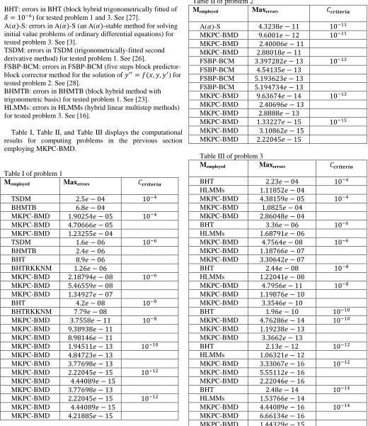 Table II of problem 2 M  Max