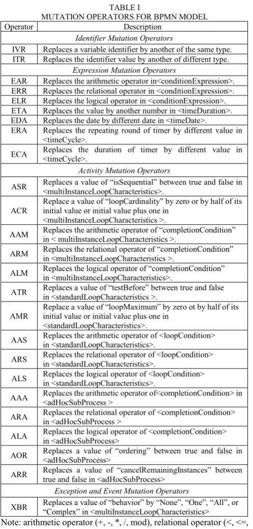 TABLE I MUTATION OPERATORS FOR BPMN MODEL operator.  The generated mutants are tested against test cases 