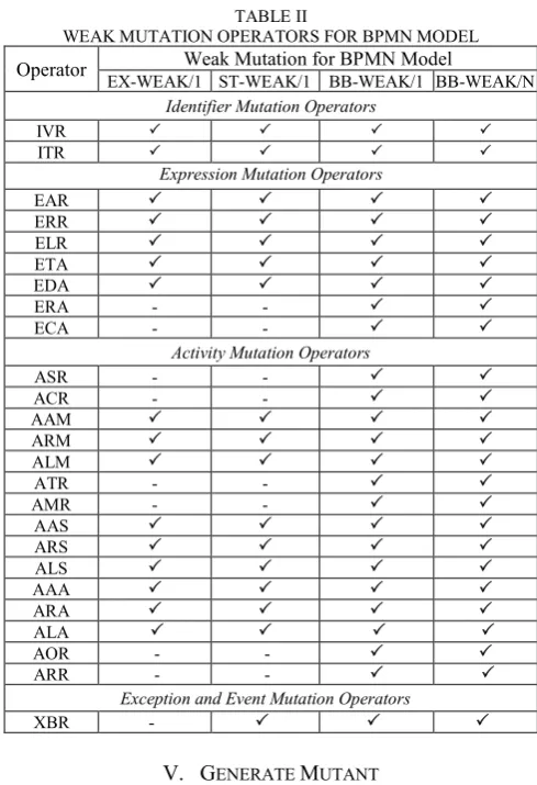 TABLE II WEAK MUTATION OPERATORS FOR BPMN MODEL 