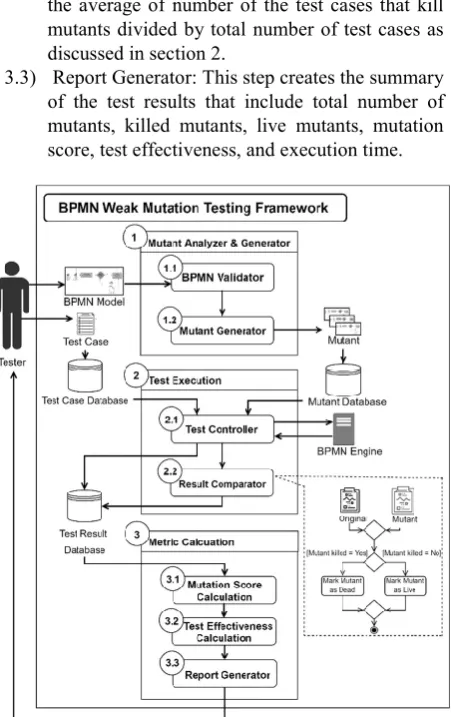 Fig. 7. BPMN Weak Mutation Testing Framework 