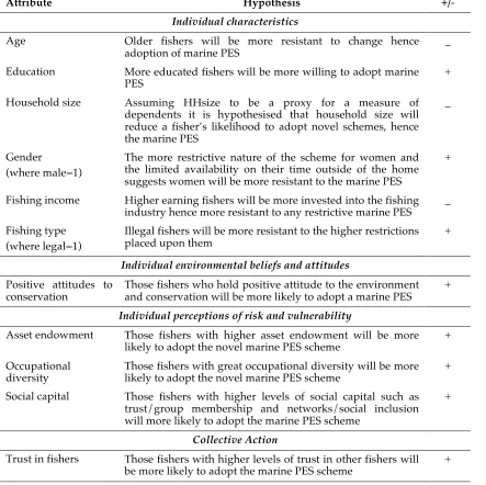 Table 4.1 summarised the hypotheses derived from the literature.  