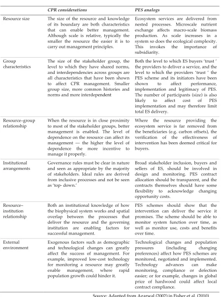 Table 2.2 CPR management lessons for PES design and implementation  