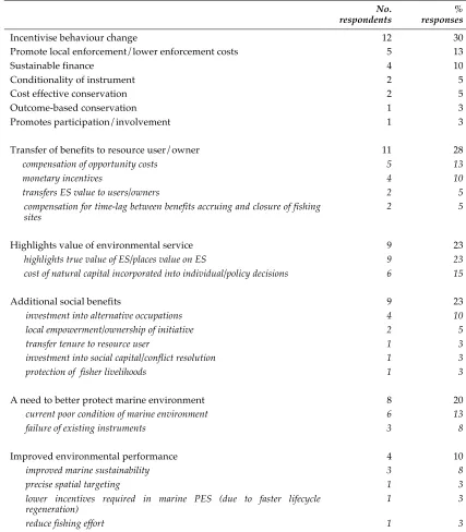 Table 3.6 Coded responses: Q1a. What do you believe are the benefits of bringing PES 