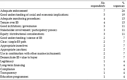 Table 3.10 Coded responses: Q.8.a. Are there any conditions that you see as being absolutely essential for a marine PES to function successfully? (n=27) 