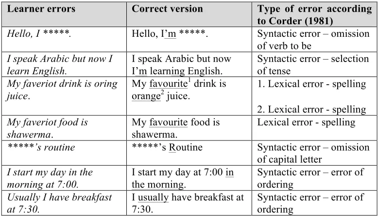 Table 1 illustrates the errors in the participant’s script (Appendix A). The table identifies inconsistencies whilst providing the correct (desirable) structures and a classification of the errors based on the surface structure taxonomy with the addition o