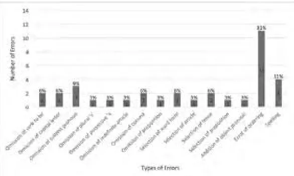 Figure 1: A summary of the participant's errors following Corder's (1981) taxonomy 