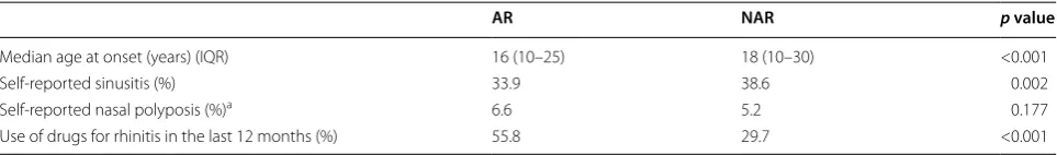 Table 2 Main characteristics of subjects with AR (n = 3363) and with NAR (n = 1586)