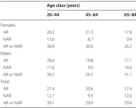 Table 3 Crude prevalence (%) of current AR, NAR, and of current rhinitis (either AR or NAR) by age class