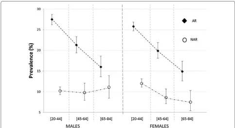 Fig. 1 Estimated prevalence (bootstrap 95 % CI) of current AR and NAR by age class and gender, adjusted for season, percentile rank of cumulative response, and type of survey