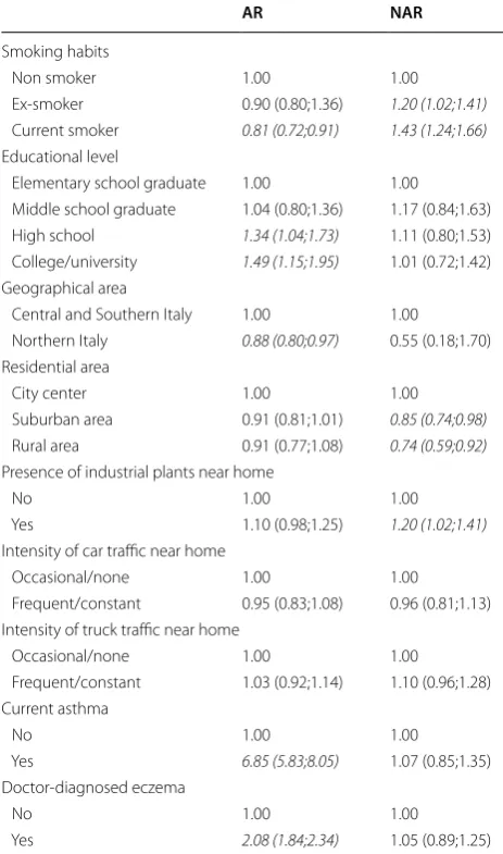 Table 5 Adjusted ORs (95  % CI) for  the effect of  socio-demographic and  environmental determinants on  the reporting of AR (n = 11,606) and of NAR (n = 11,525)