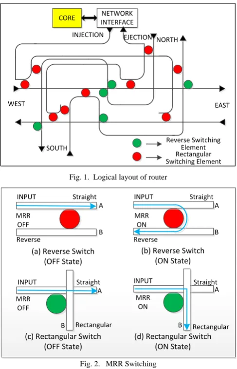 Fig. 1.  Logical layout of router 