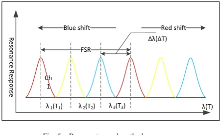 Fig. 3.  MRR Switching 