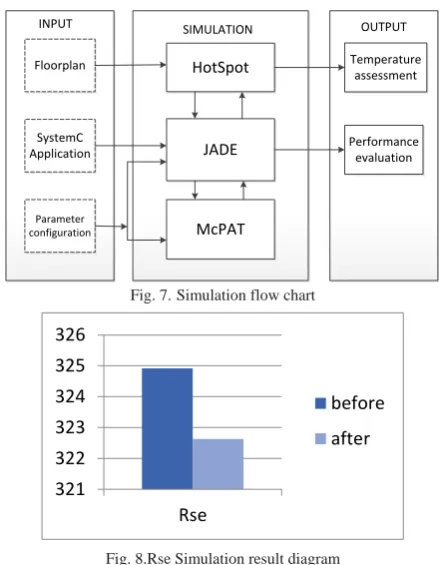 Fig. 7. Simulation flow chart 