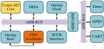 Fig. 5. SoC structure based on CM3  