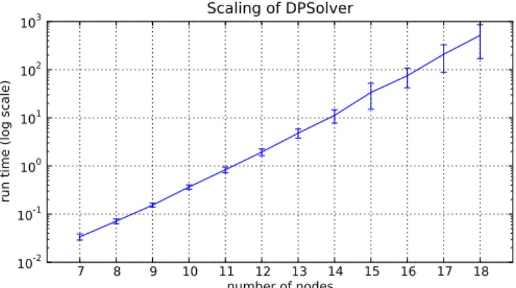 Fig. 10: Scaling of the Divide-and-Conquer algorithm. 100 trials for n from 7 to 14; 20 trials for n from 15 to 18.
