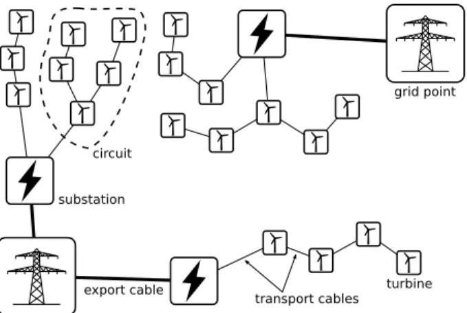 Fig. 1: An example layout with two grid points, three substations, and a total of 20 turbines in five circuits.
