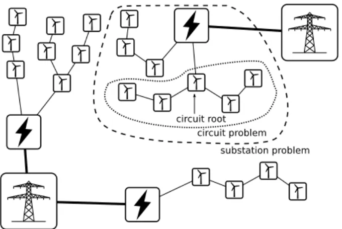 Fig. 2: The full farm problem, one substation problem, and one circuit problem.