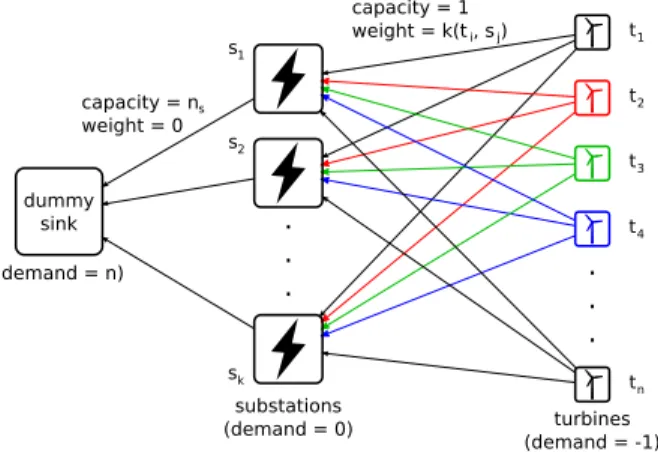 Fig. 4: Flow network for determining the association of turbines to substations.