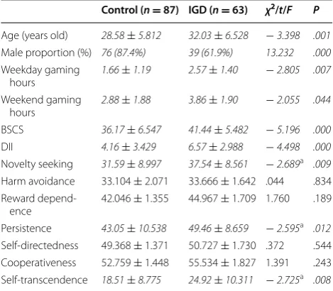 Table 1 Comparisons of clinical and personality variables