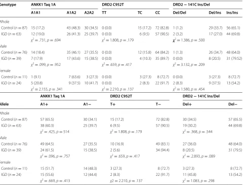 Table 2 Allele and genotype frequencies of ANKK1 and DRD2 polymorphisms