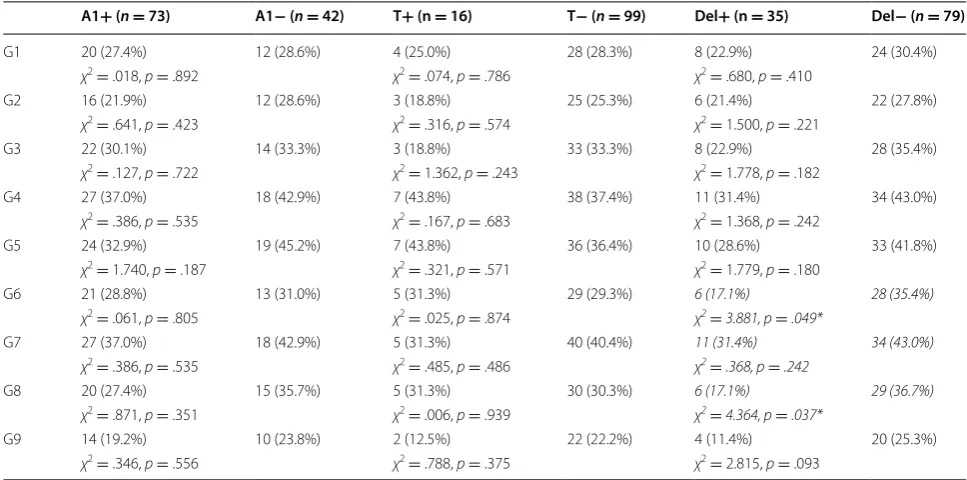 Table 4 Predictive values for Internet gaming disorder