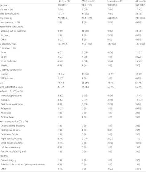 Table 1 Baseline demographics and clinical characteristics
