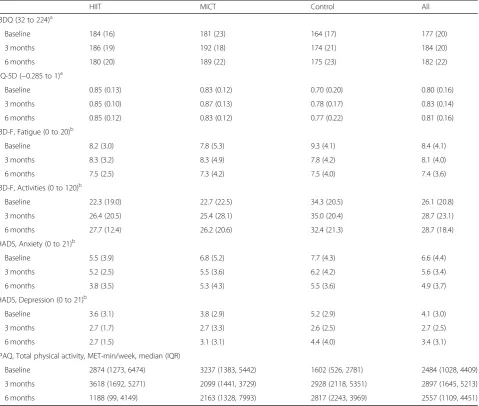 Table 3 Questionnaire data at baseline and follow-up