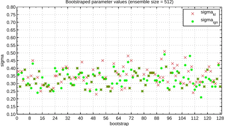 Figure 3.3: Resampled parameters for IGN/KL:(blue) and KL-divergence (red). As the ensemble size increases the two sets ofFig 3.3