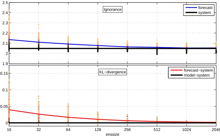 Figure 3.6: Ignorance and KL distance in PMS: Under PMS, increasing the sizeof an ensemble brings the forecasting density produced by kernel dressing closer to thesystem density