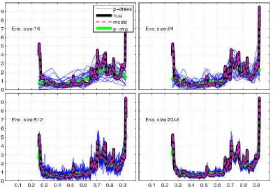 Figure 3.7: Logistic map PMS:underlying density. The climatology and the forecasts were obtained by iterating the setconverges to the underlying density of the Logistic map (black) as ensemble size is in-creased