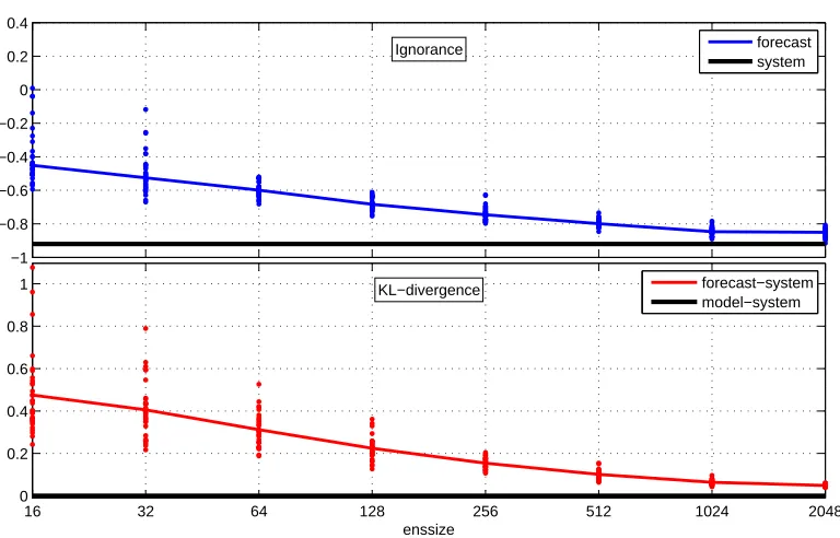 Figure 3.8: Ignorance of Logistic map PMS: Similarly to Gaussian PMS, both theIgnorance and the KL-divergence decrease signiﬁcantly with the size of ensemble