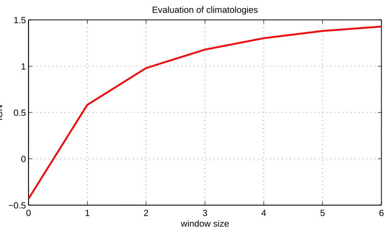 Figure 2.2: Climatological ignorance in Nino34: Forecasting performance ofclimatology of monthly SST temperatures over Nino3.4 region evaluated in termsof Ignorance