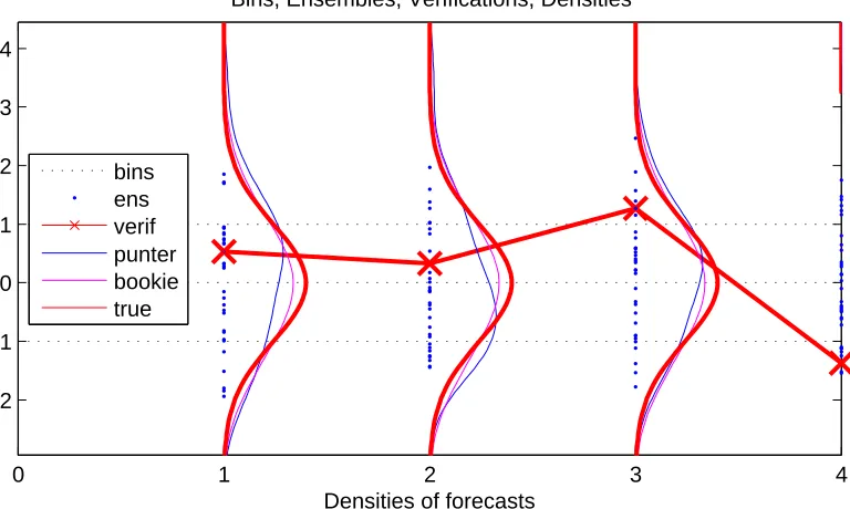 Figure 2.3: Forecast distributions (Gaussian-like curves)bookie constructs his estimate (magenta) using climatological approach with allrealized veriﬁcations (red crosses joined with red line) being included in his en-ble the true somewhat resem- p (red Ga