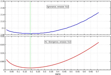 Figure 3.1: Ignorance minimizes KL-divergence (PMS):of the parameter Ignorance as a function σ (top) calculated for a particular sample for a model with 512 ensemblemembers