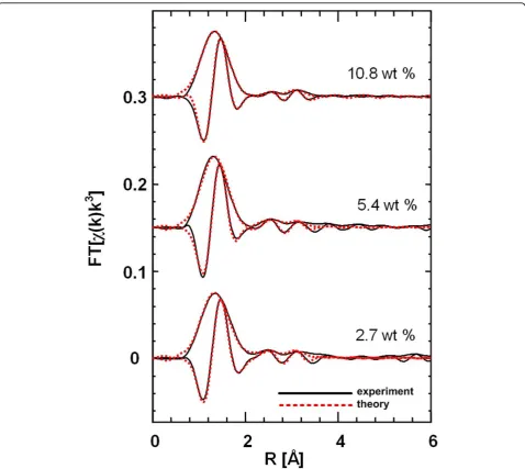 Table 4 EXAFS refinement results obtained for different V loadings on VxOy/SBA-15 in the dehydrated state.