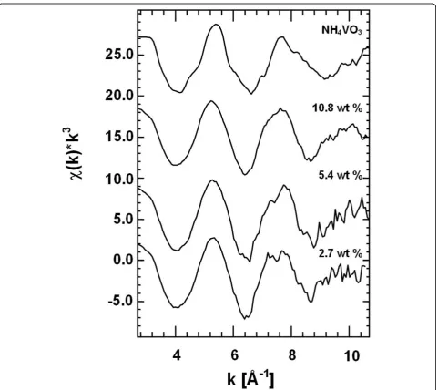 Table 1 N2 physisorption analysis of supported vanadium oxide samples.
