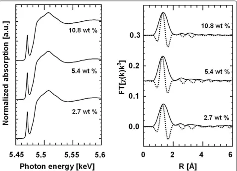 Figure 2 V K edge XANES spectra (a) and FT(%, 5.4 wt %, and 10.8 wt %)c(k)*k3) (b) of dehydrated VxOy/SBA-15 samples with different vanadium loadings (2.7 wt.