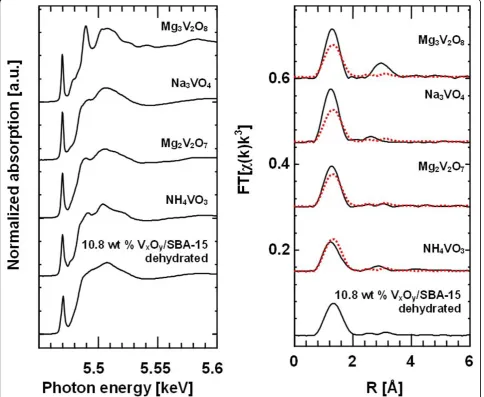 Figure 3 V K edge XANES spectra (a) and FT(those of various references (i.e. NHc(k)*k3) (b) of dehydrated VxOy/SBA-15 (10.8 wt %) (dashed on right side) compared to4VO3, Mg2V2O7, Na3VO4, and Mg3V2O8).